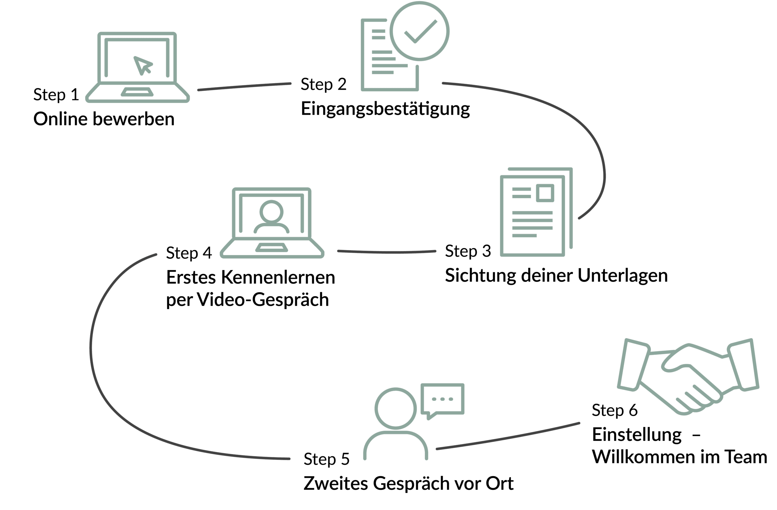 Grafik zum 6-stufigen Bewerbungsprozess, von der Online-Bewerbung über Video- und persönliche Gespräche bis zur Einstellung.
