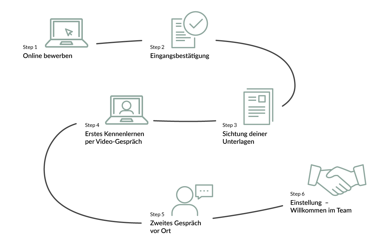 Darstellung eines des Bewerbungsablauf mit Online-Eingabe, Dokumenten, Beratung
